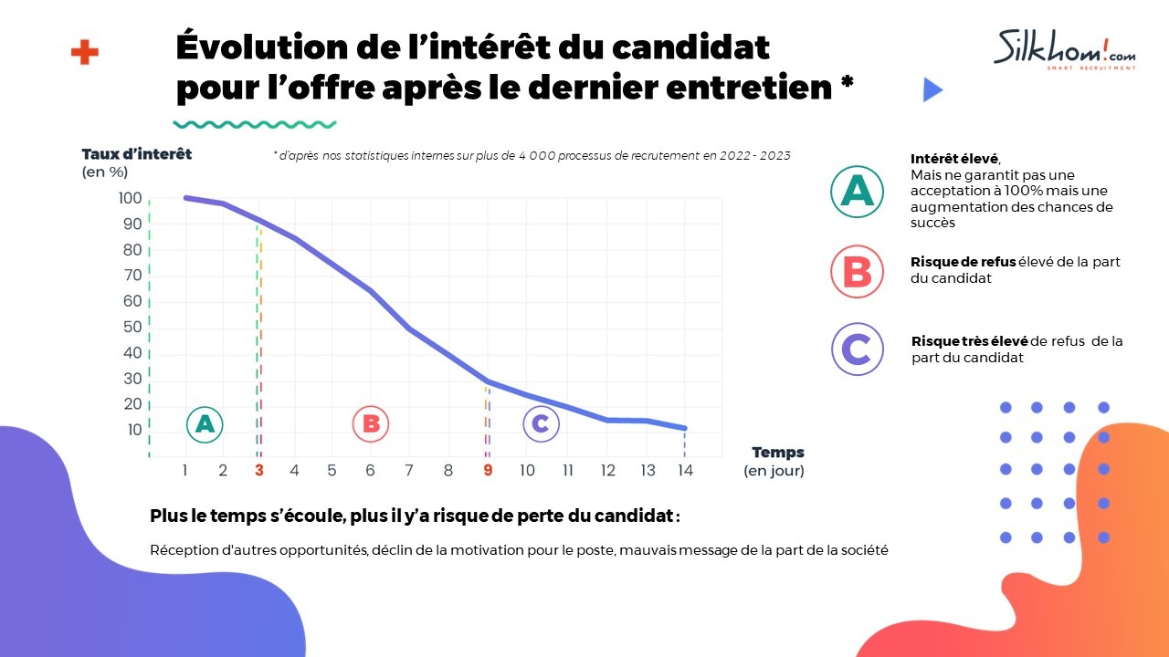 evolution_interet_candidat_apres_dernier_entretien