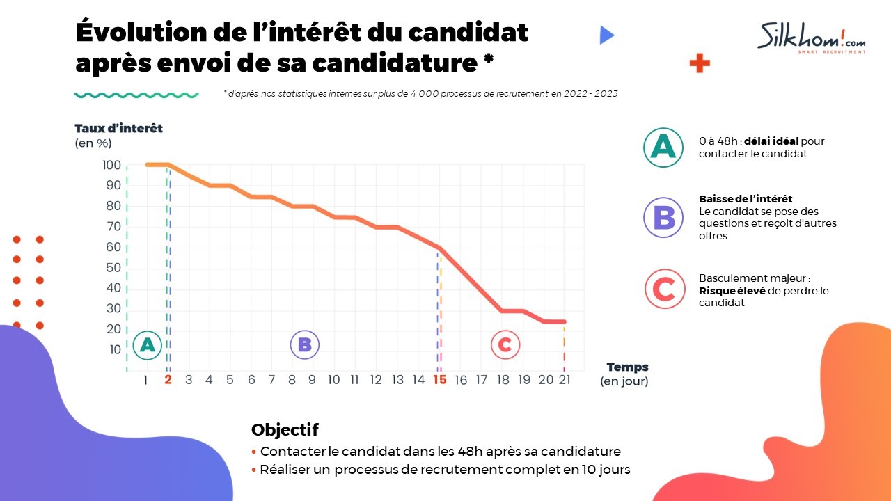 evolution_interet_candidat_apres_envoi_candidature