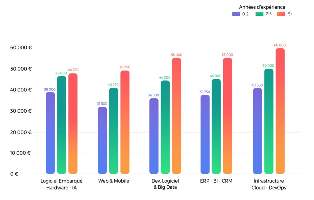 salaires_informatique_médians_regions_2023
